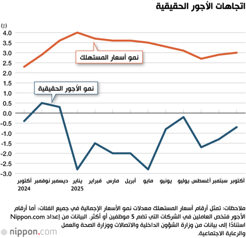 اتجاهات الأجور الحقيقية