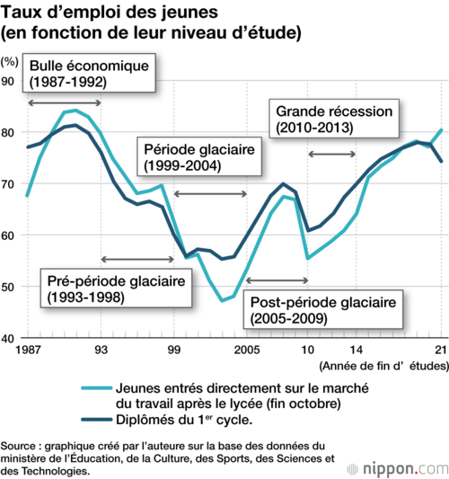 Taux d’emploi des jeunes (en fonction de leur niveau d’étude)