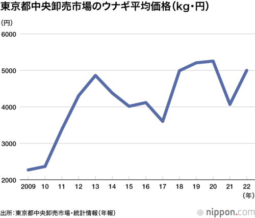 東京都中央卸売市場のウナギ平均価格(kg・円)