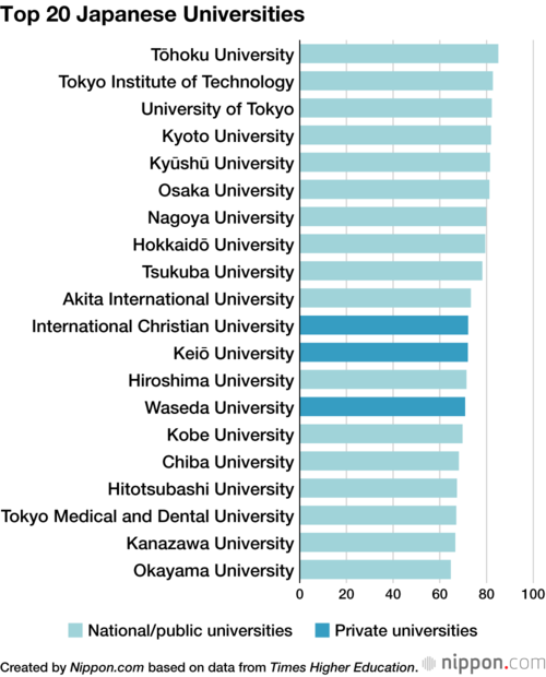 Top 20 Japanese Universities