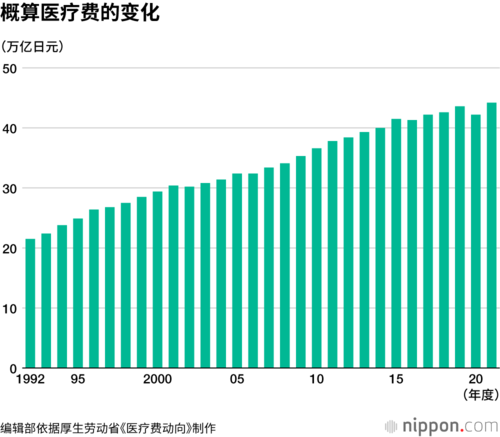 概算医疗费的变化