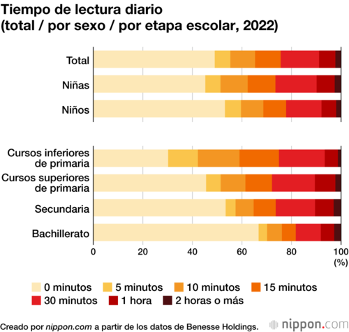 Tiempo de lectura diario (total / por sexo / por etapa escolar, 2022)