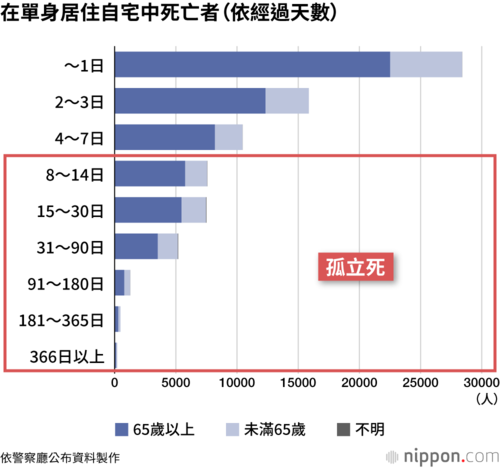 在單身居住自宅中死亡者(依經過天數)
