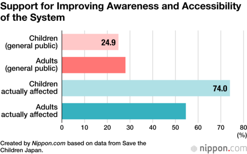 Support for Improving Awareness and Accessibility of the System