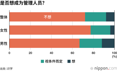 是否想成为管理人员?