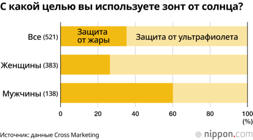 С какой целью вы используете зонт от солнца?