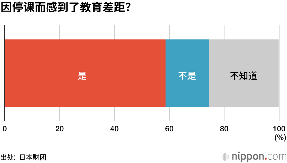 不习惯网课，多有迷茫：学校停课后最头痛的事