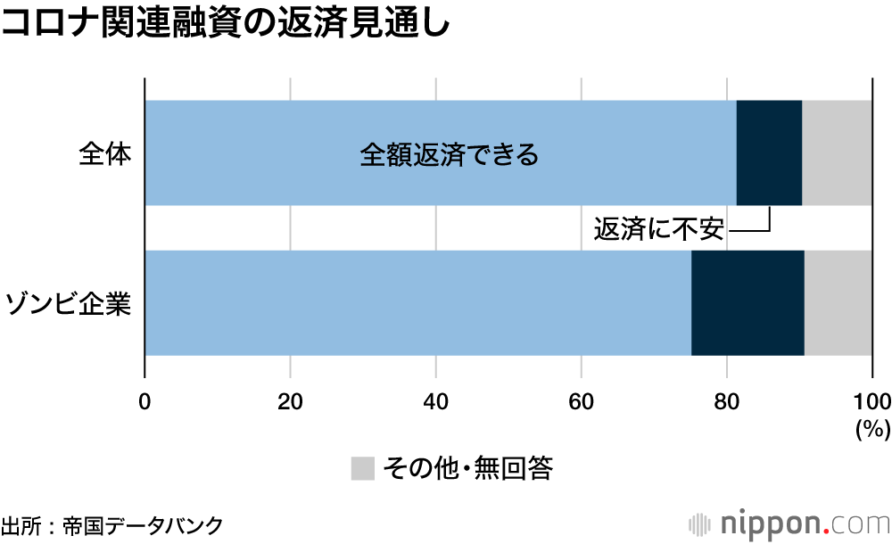 “ゾンビ企業”16.5万社―帝国データ推計 : コロナ融資でさらなる延命も？