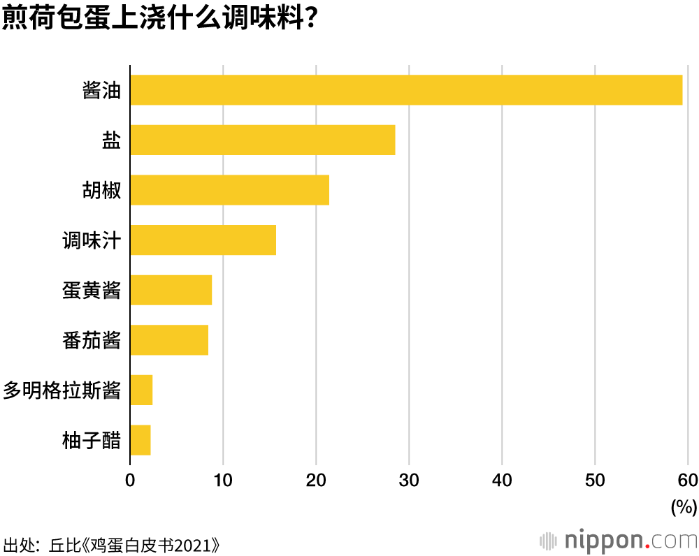 煎荷包蛋浇上酱油可当下饭菜？