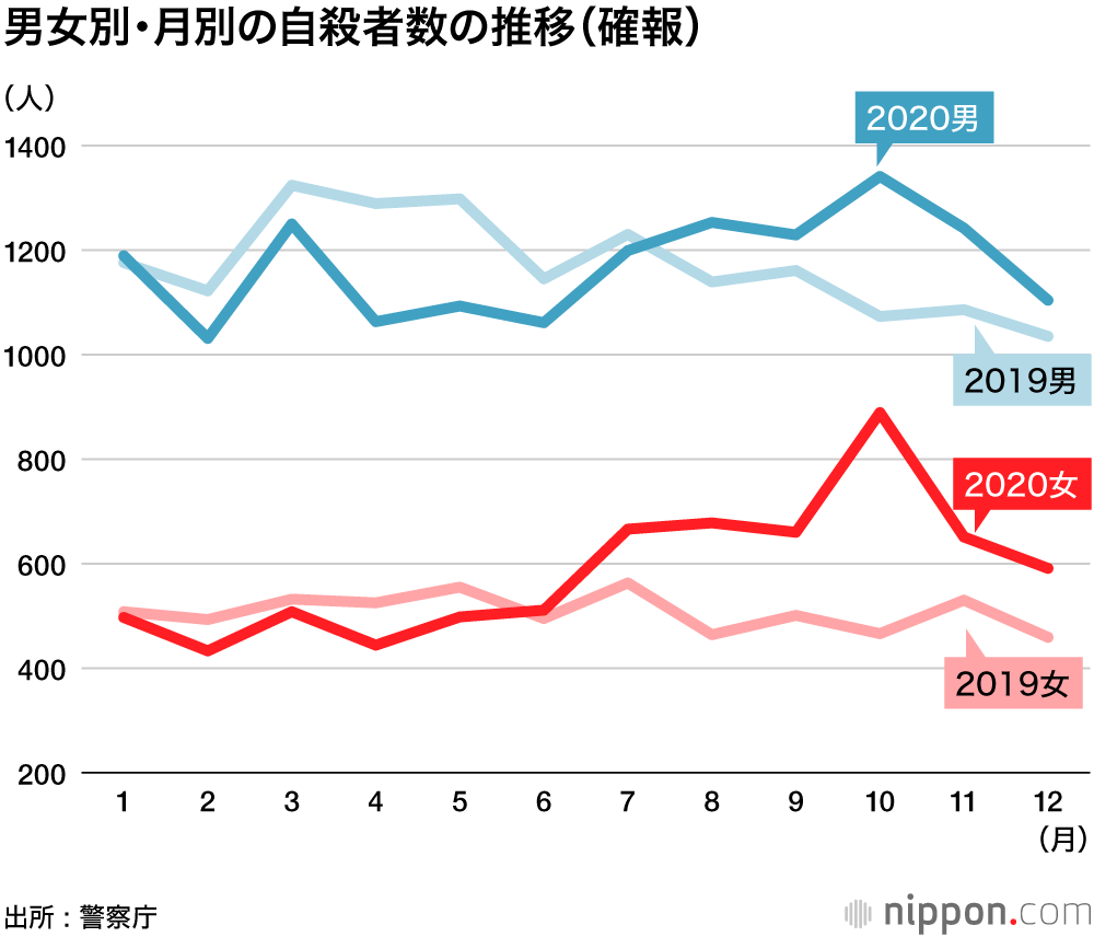 コロナ影響か？2020年の自殺、11年ぶりに増加 : 女性と子どもの増加目立つ