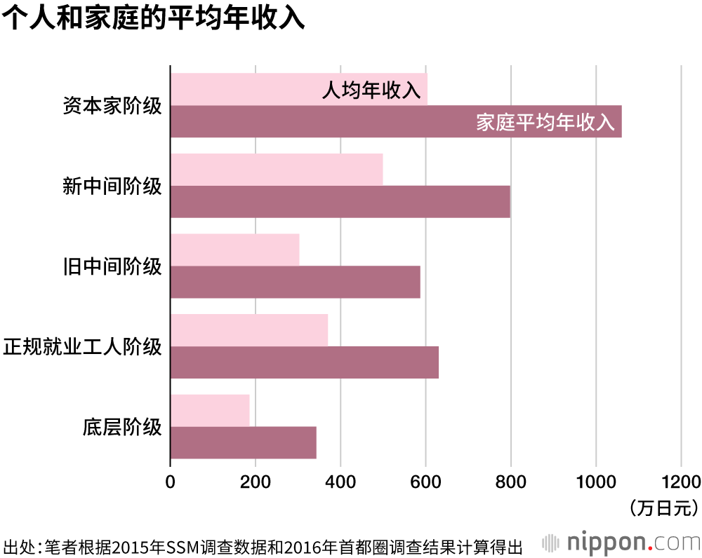 日本的底层阶级：光靠自救已经无法摆脱困境了！