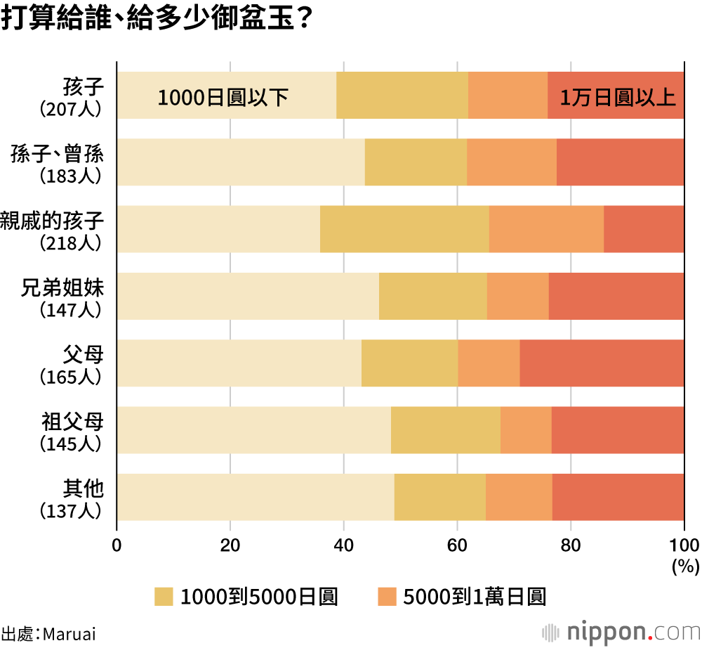 打算給誰、給多少御盆玉？