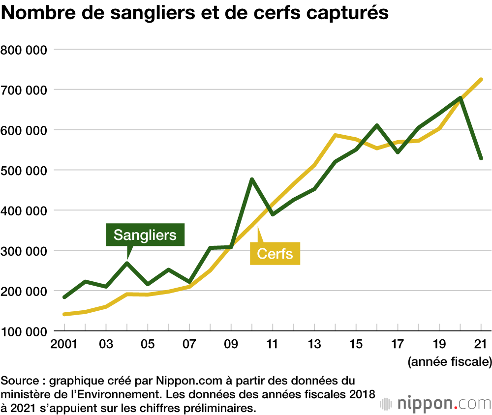 Nombre de sangliers et de cerfs capturés