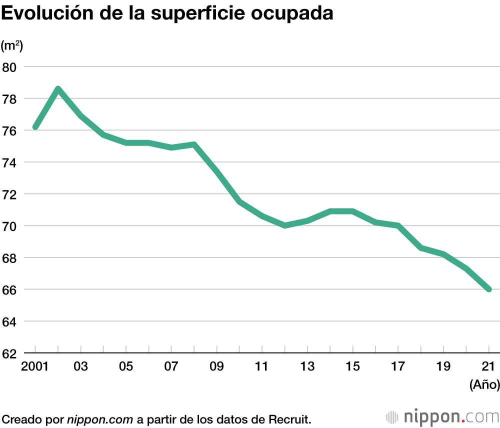 Los pisos en el área metropolitana de Tokio, cada vez más caros y pequeños
