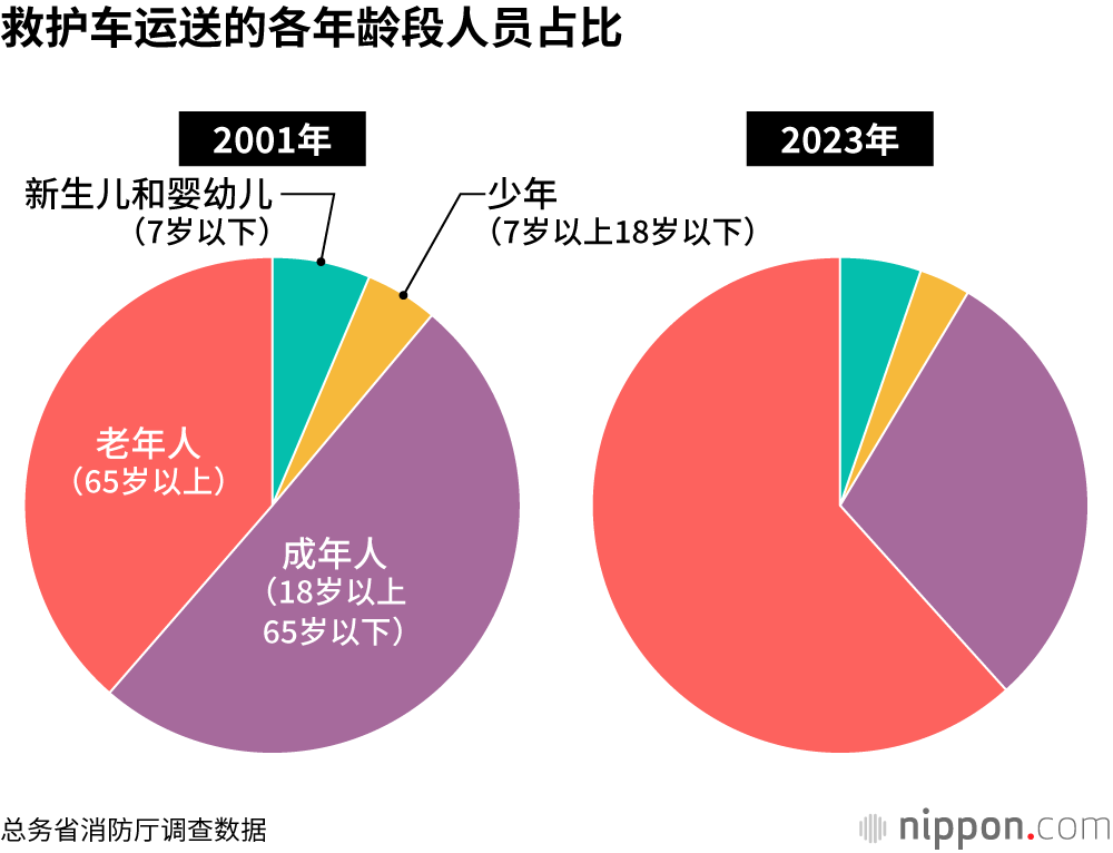 救护车运送的各年龄段人员占比