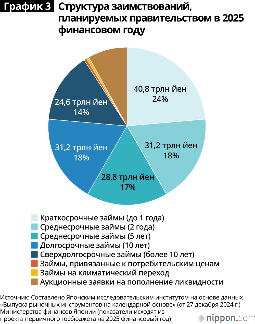 График 3. Структура заимствований, планируемых правительством в 2025 финансовом году