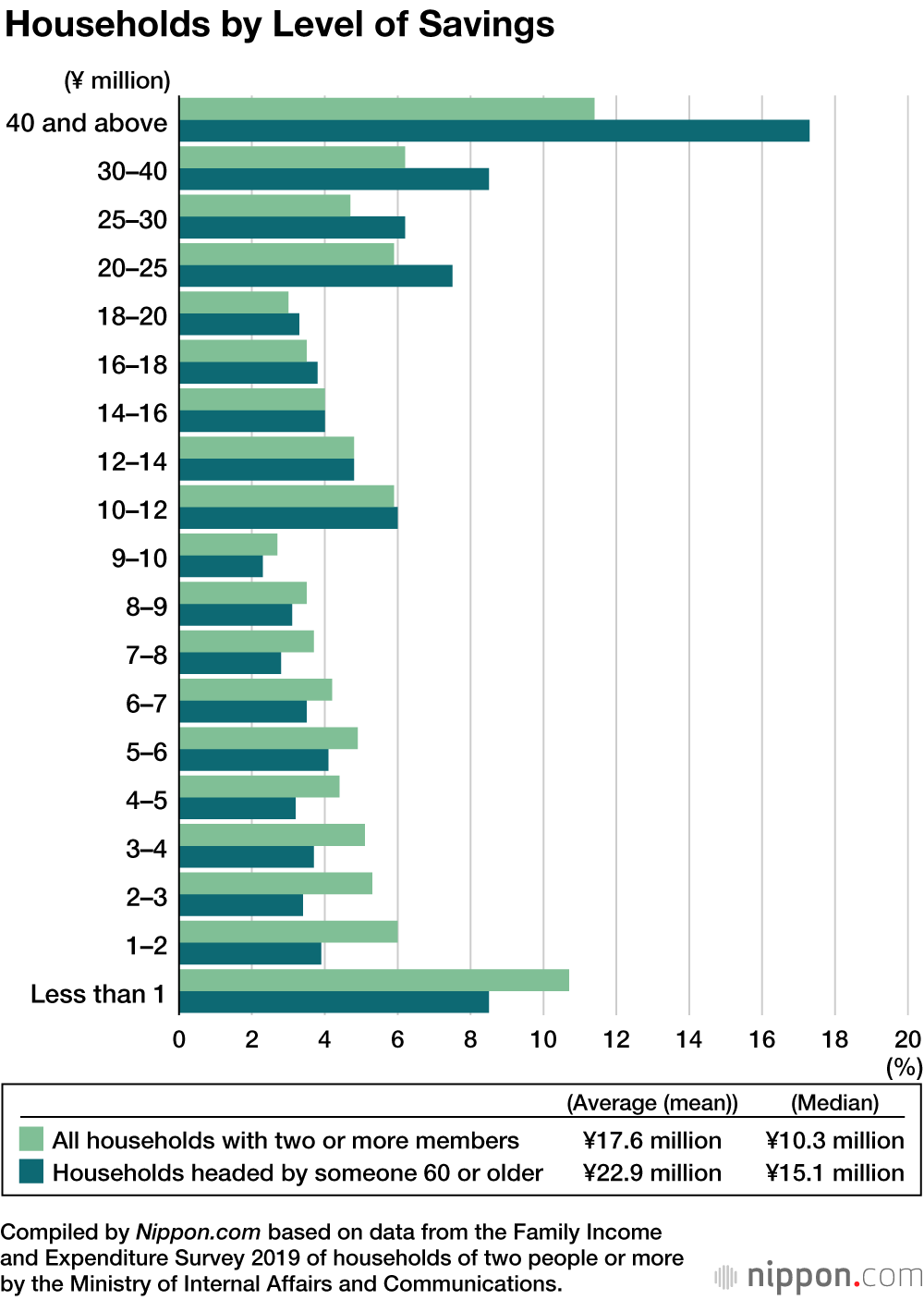 Few Financial Worries or None at All for 64% of Japanese Aged 60 and Over