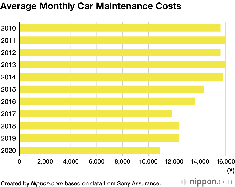 Car Maintenance Costs at Record Low in Japan, While Car Tax Remains a Burden