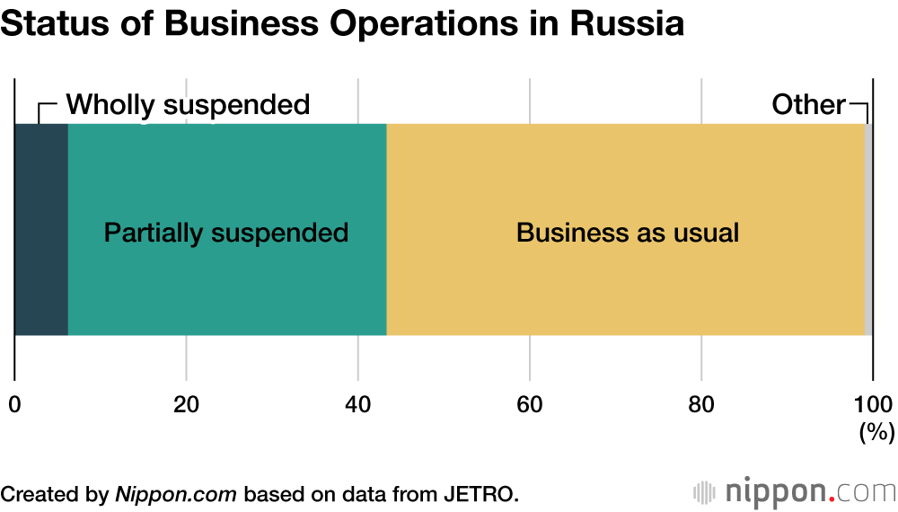 Japanese Companies Suspend or Downsize Operations in Russia