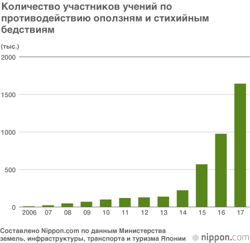 1000 оползней в год: причины обрушений грунта в Японии