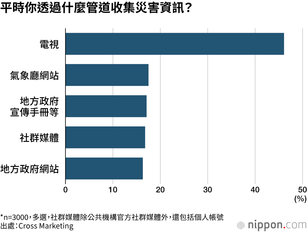 平時你透過什麼管道收集災害資訊？