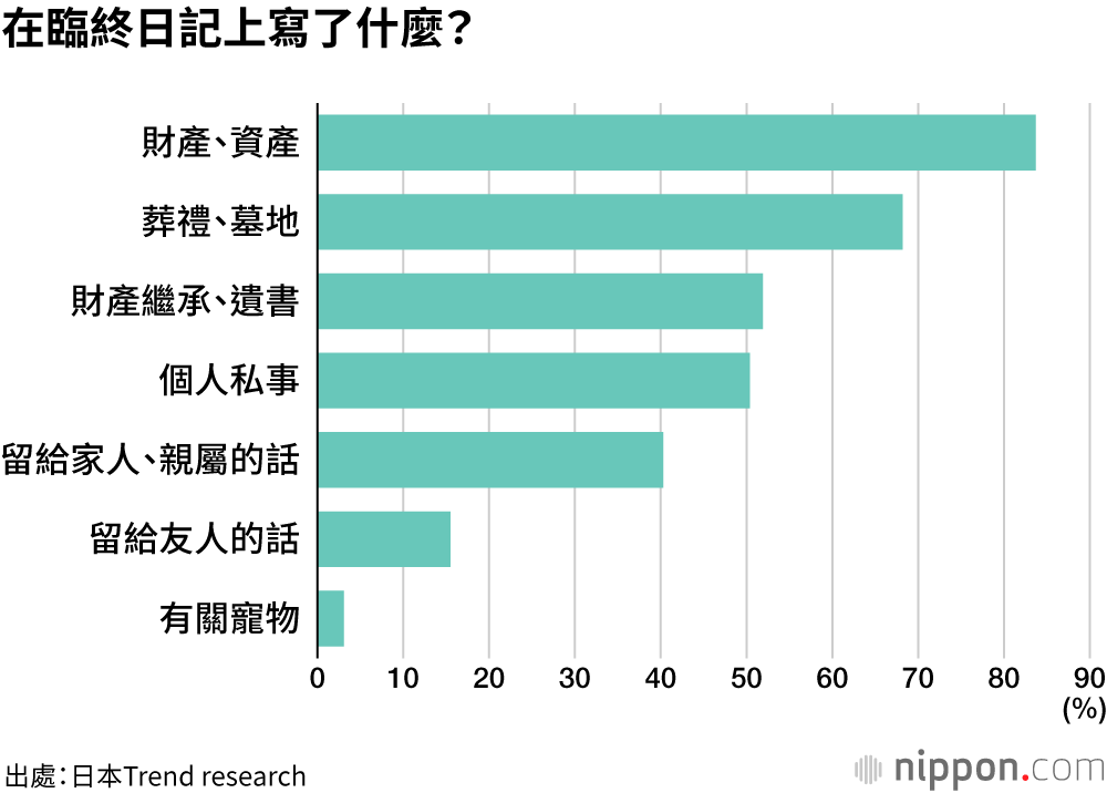 在臨終日記上寫了什麼？