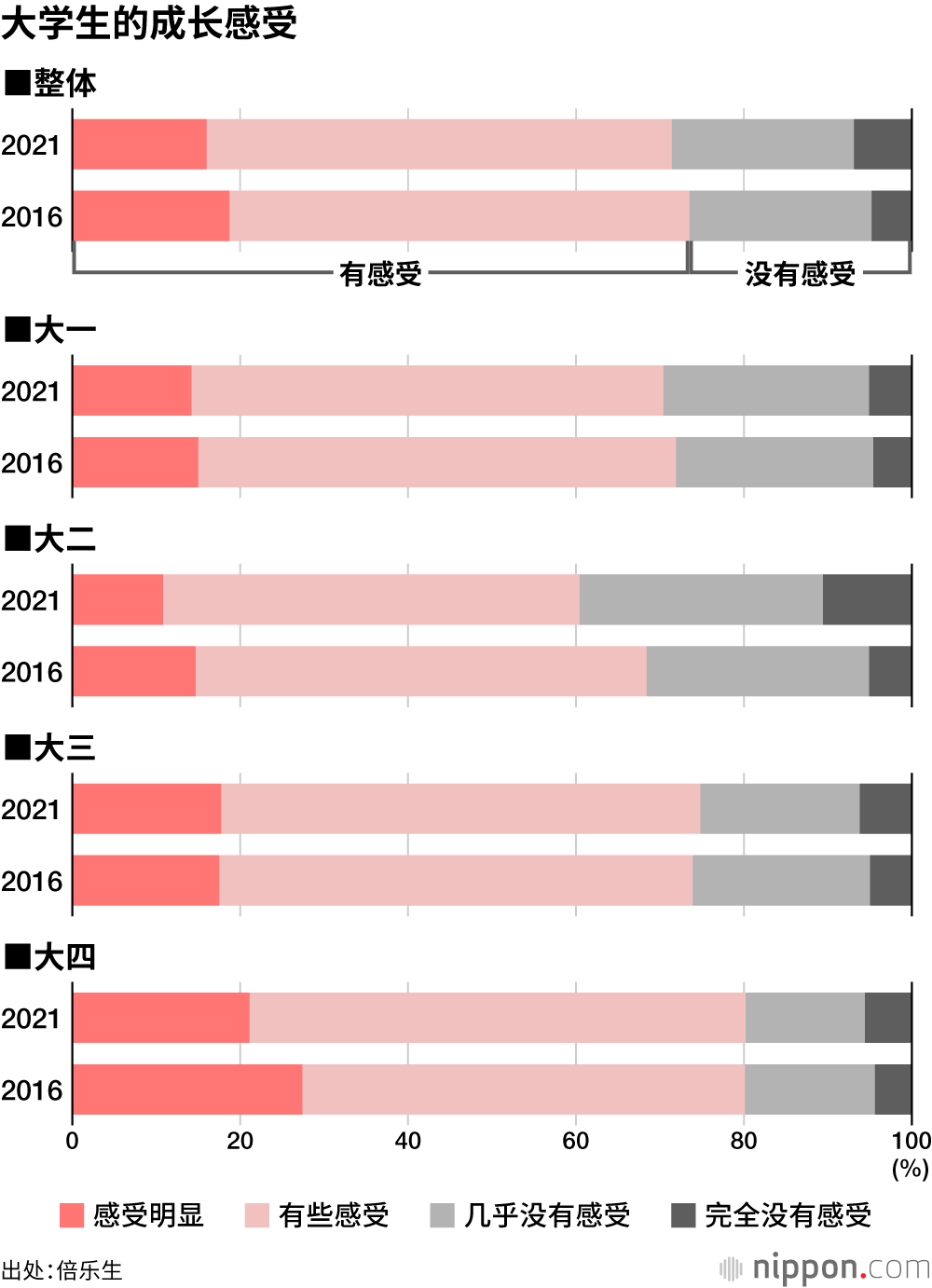 日本大学生：朋友少，感受不到学习充实和成长