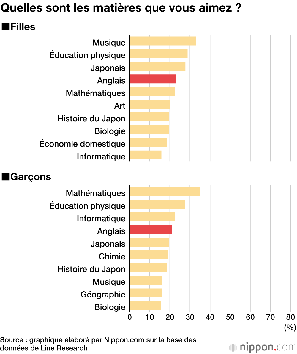 Les lycéens japonais n’aiment pas étudier l’anglais