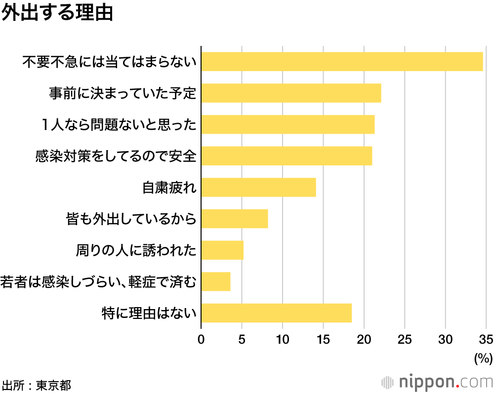 “路上飲み”したことある10.5％―東京都若者アンケート : 過半数が緊急事態中の外出は週1日以内