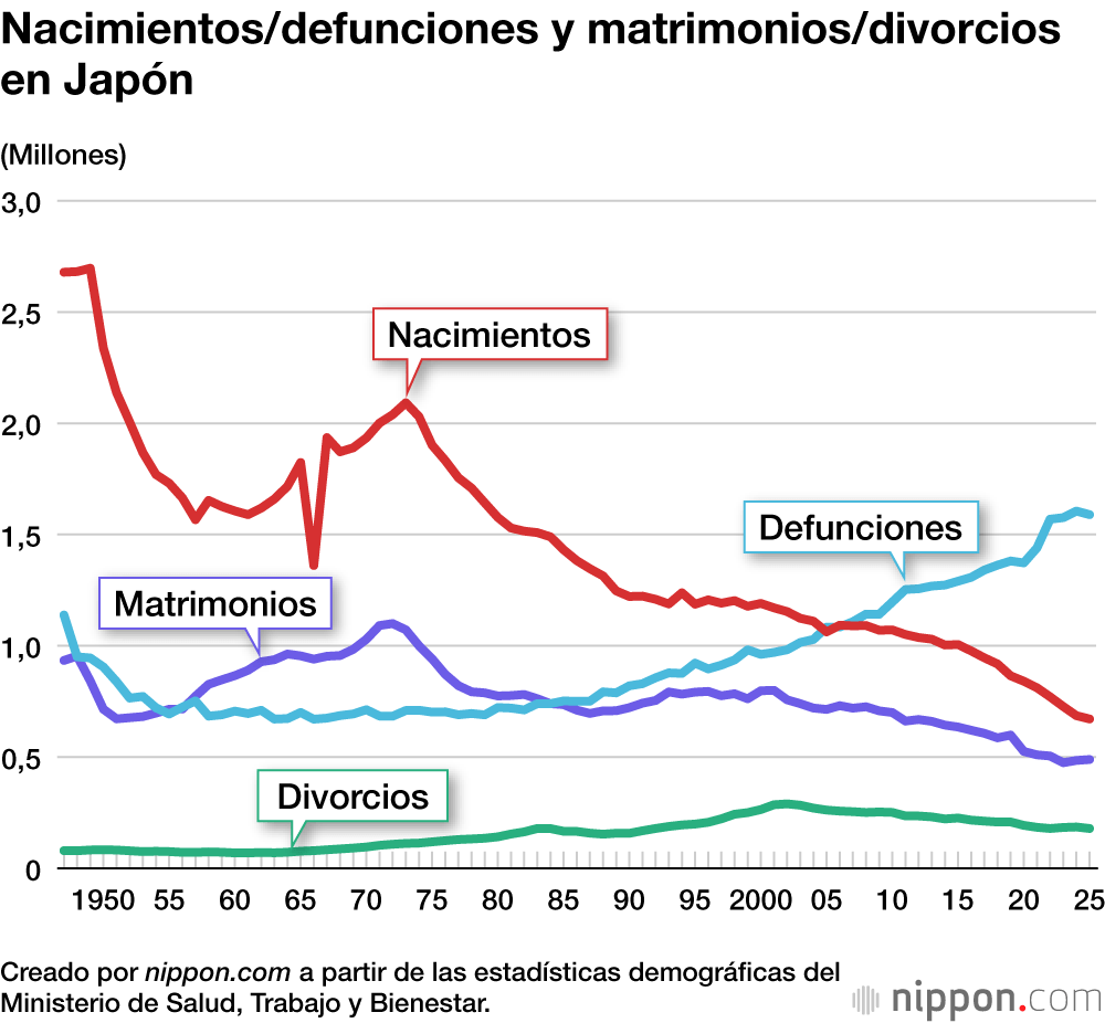 Nacimientos/defunciones y matrimonios/divorcios en Japón