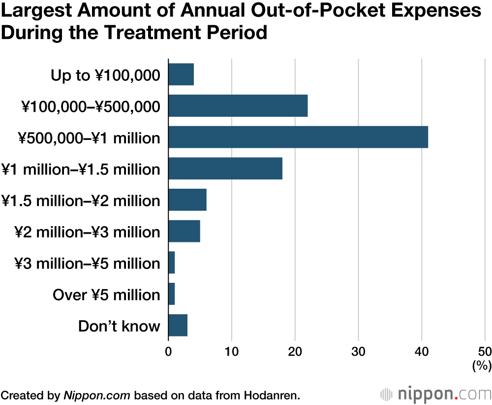 Largest Amount of Annual Out-of-Pocket Expenses During the Treatment Period