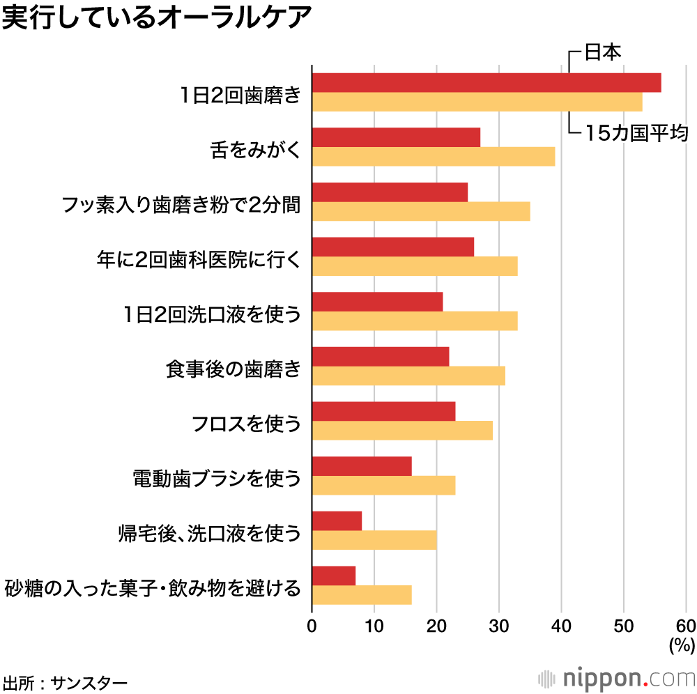 口臭を気にしている日本人、でも洗口液の使用割合は低め―サンスターの15カ国意識調査