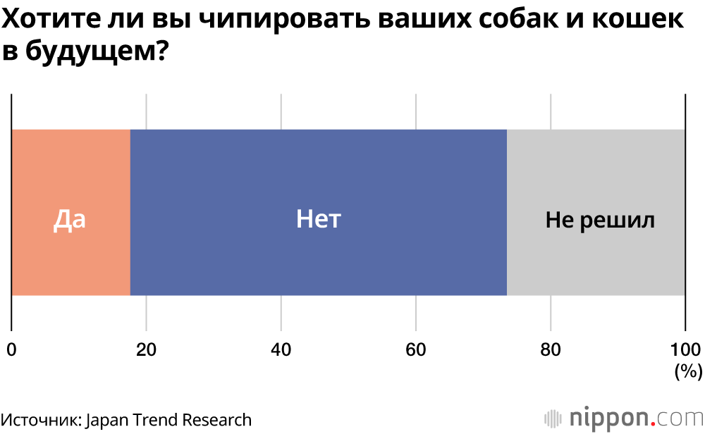 С июня в Японии сделают обязательным чипирование собак и кошек при продаже в зоомагазинах: больше половины опрошенных против  