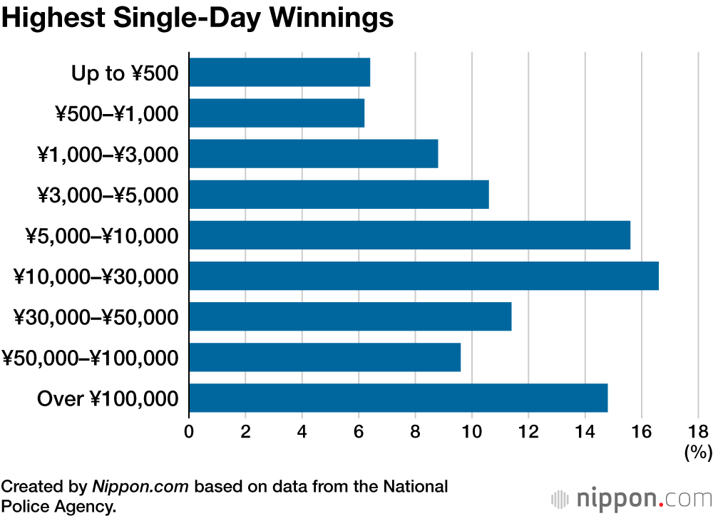 Highest Single-Day Winnings