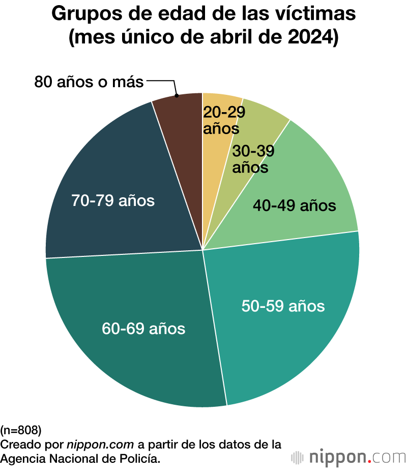 Grupos de edad de las víctimas (mes único de abril de 2024)