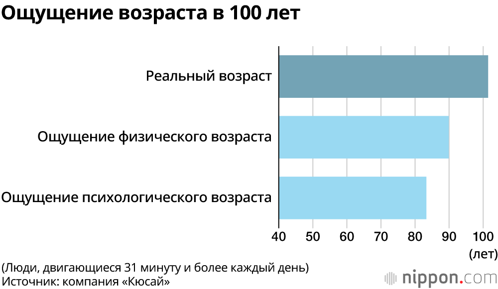 Секреты здоровья и долголетия: результаты опроса сотни столетних здоровых людей в Японии