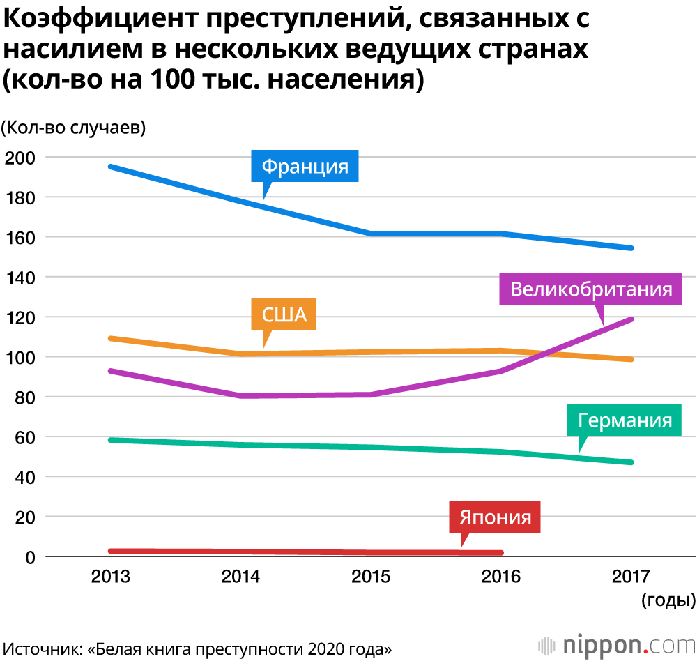 Низкий уровень преступности в Японии: 0,2 убийства на 100 000 человек