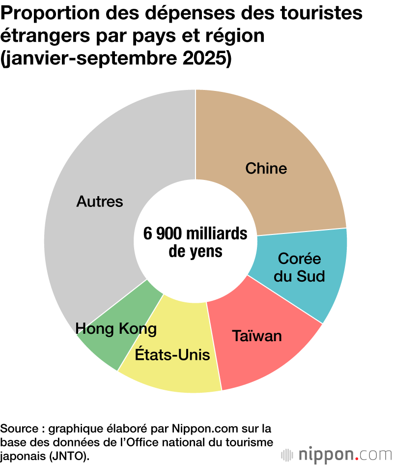 Proportion des dépenses des touristes étrangers par pays et région (janvier-septembre 2025)