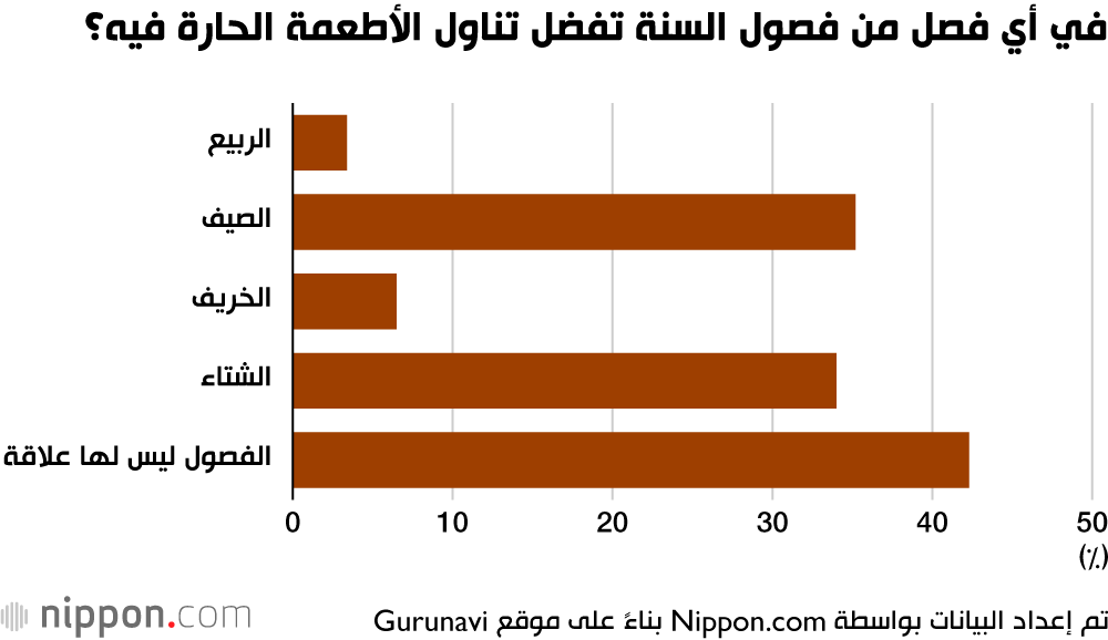 في أي فصل من فصول السنة تفضل تناول الأطعمة الحارة فيه؟