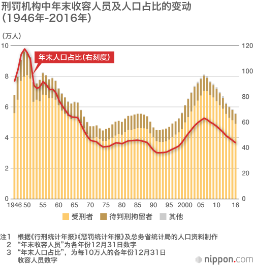 能否“重新做人”？日本监狱的现状与问题