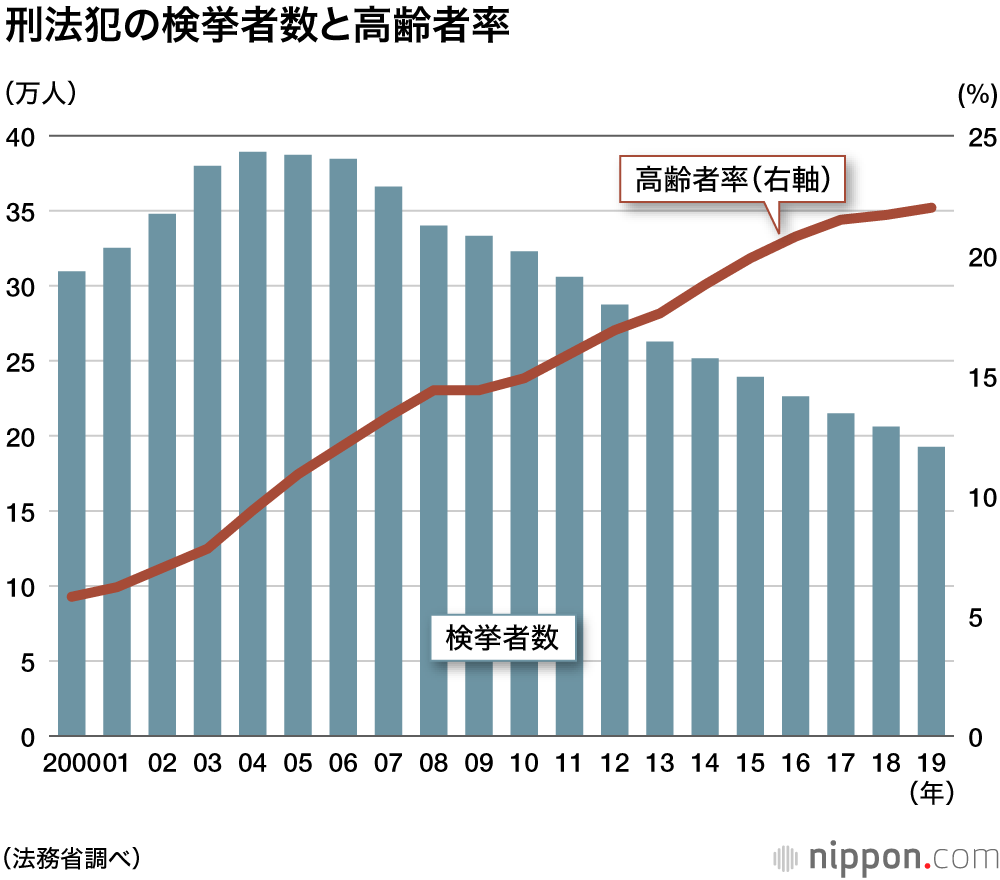 刑法犯74万件と18年連続で減少：検挙者の2割は65歳以上の高齢者
