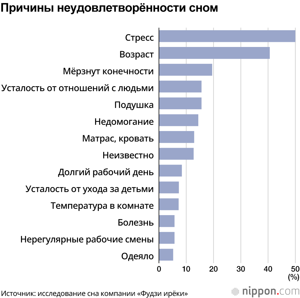 Сон в Японии: основные проблемы недосыпания – стресс и возраст
