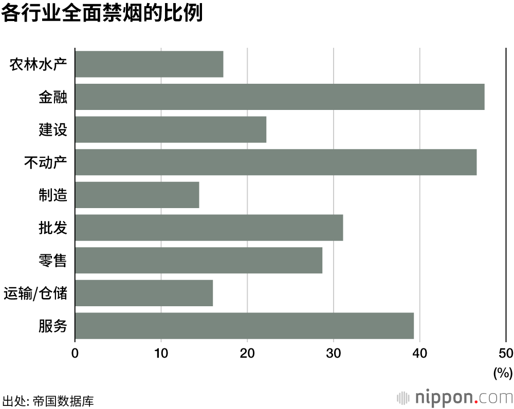 26%的日本企业完全禁烟