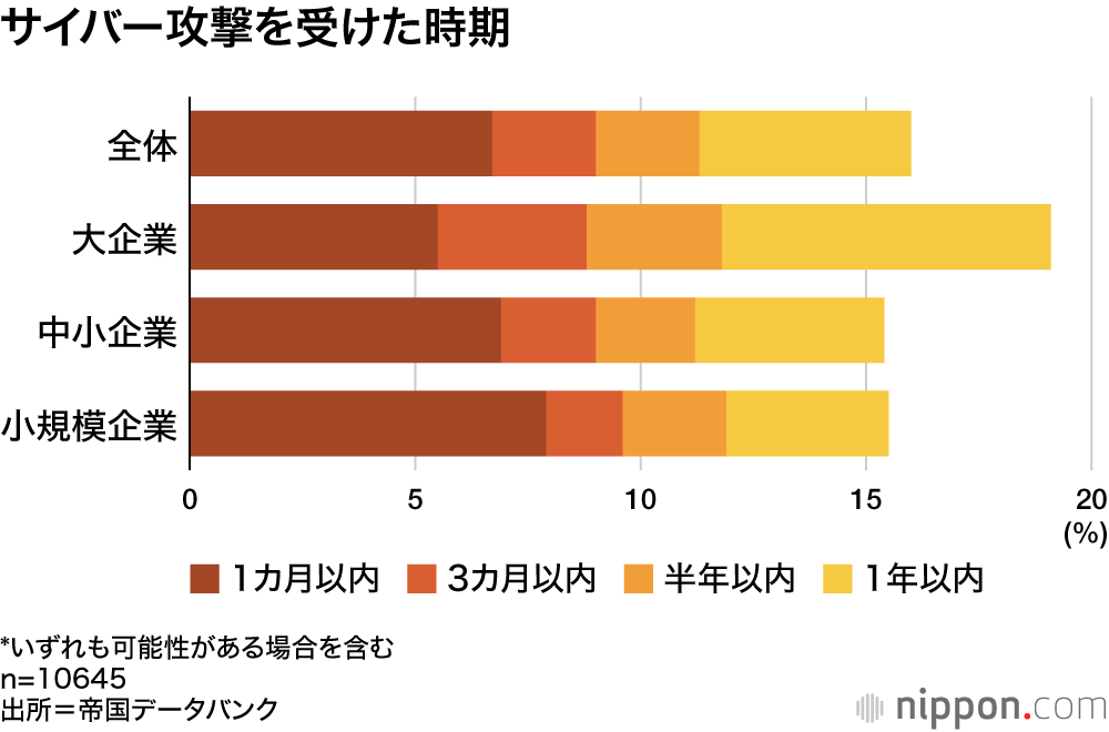 サイバー攻撃を受けた時期