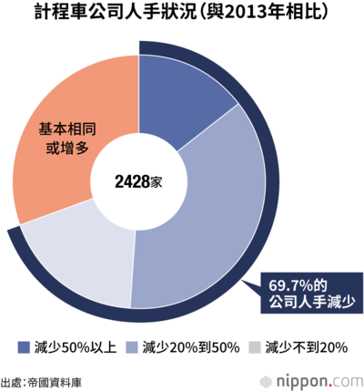 計程車公司人手狀況(與2013年相比)