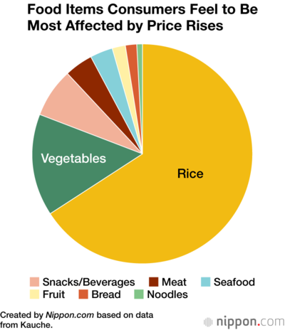 Food Items Consumers Feel to Be Most Affected by Price Rises