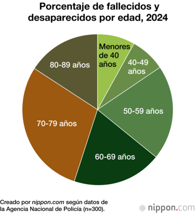 Porcentaje de fallecidos y desaparecidos por edad, 2024