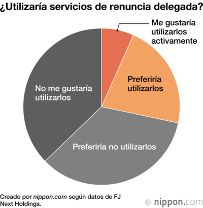 ¿Utilizaría servicios de renuncia delegada?