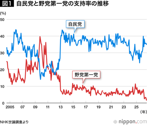 図1「自民党と野党第一党の支持率の推移」