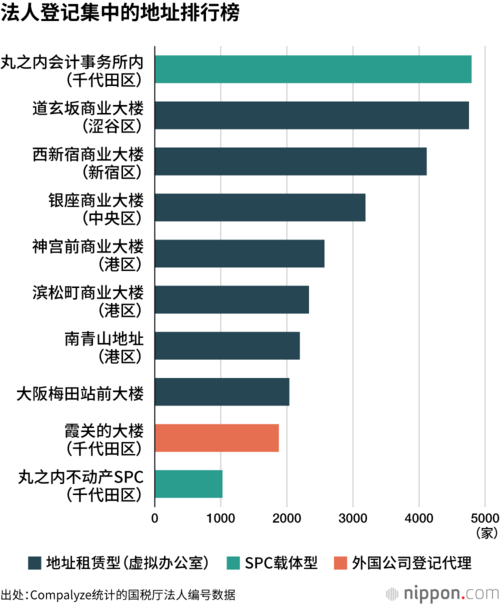 法人登记集中的地址排行榜